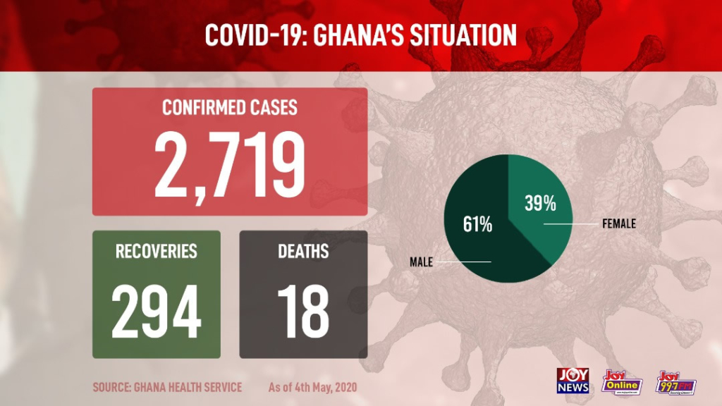 We are nowhere near our peak of Covid-19 infections – Pharmacist counters GHS claim
