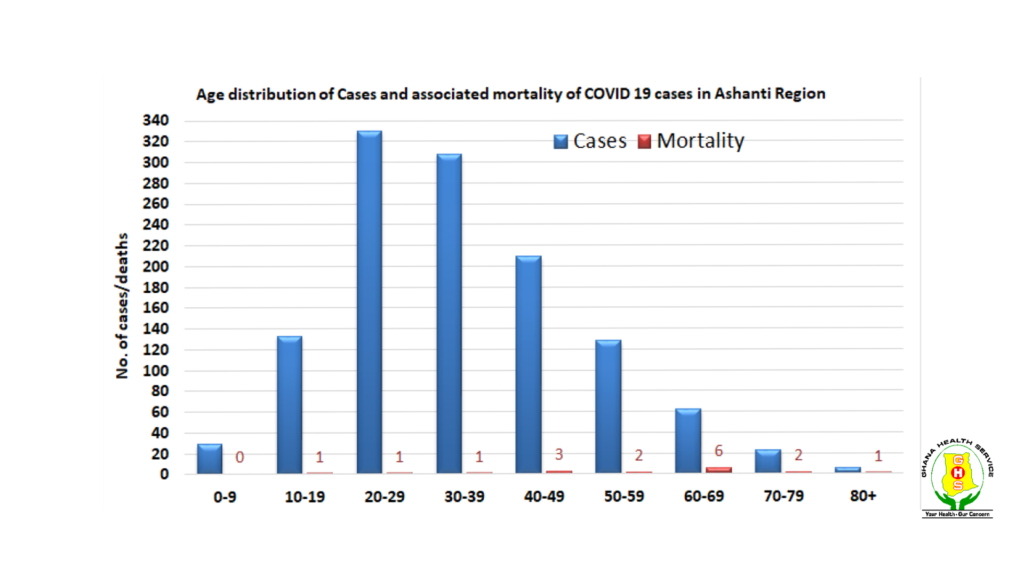 Age distribution of Covid-19 cases in Ashanti region myjoyonline.com
