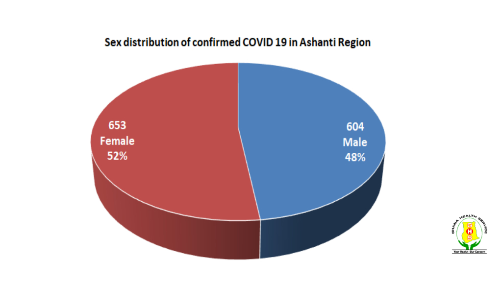 Sex distribution of Covid-1 cases in Ashanti region myjoyonline.com