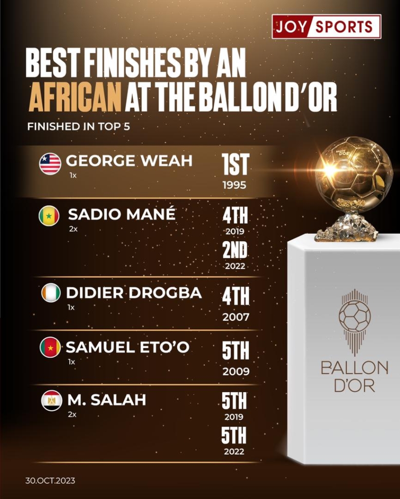 How Mohamed Salah is on his way to becoming Africa's best Ballon d'Or finisher in history