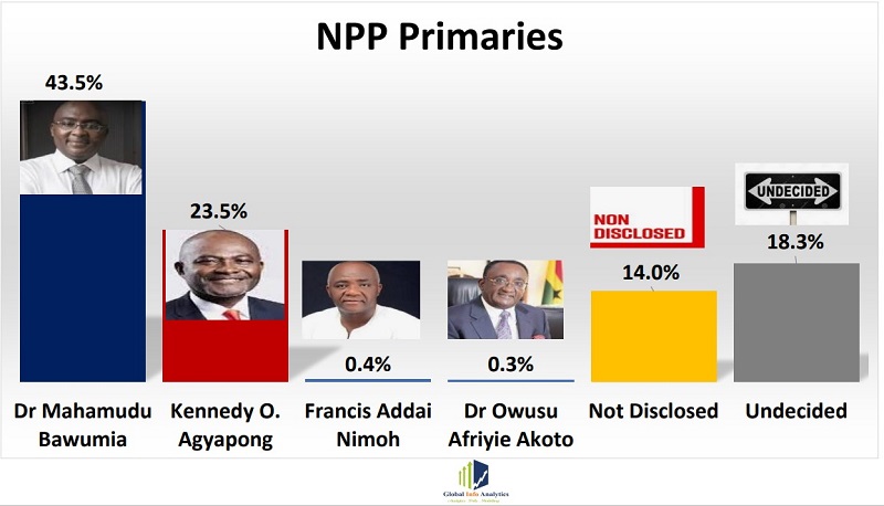 Bawumia more popular among educated delegates, Agyapong leads with No Education - NPP Poll Finds