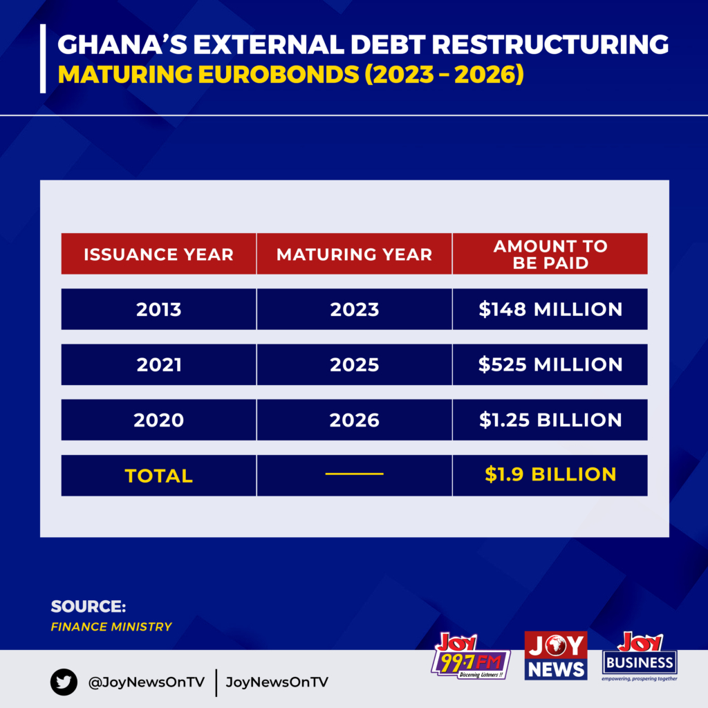 [Infographic] Ghana's external debt rework: $20bn eligible with $10.5bn expected relief