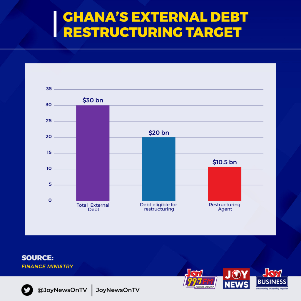 [Infographic] Ghana's external debt rework: $20bn eligible with $10.5bn expected relief