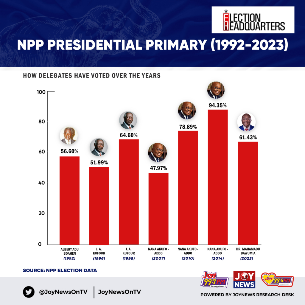 NPP PRESIDENTIAL PRIMARY 1992 2023