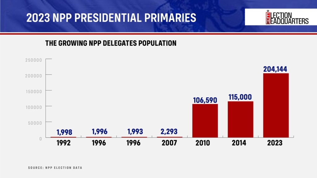 NPP presidential primary: How delegates have voted since 1992
