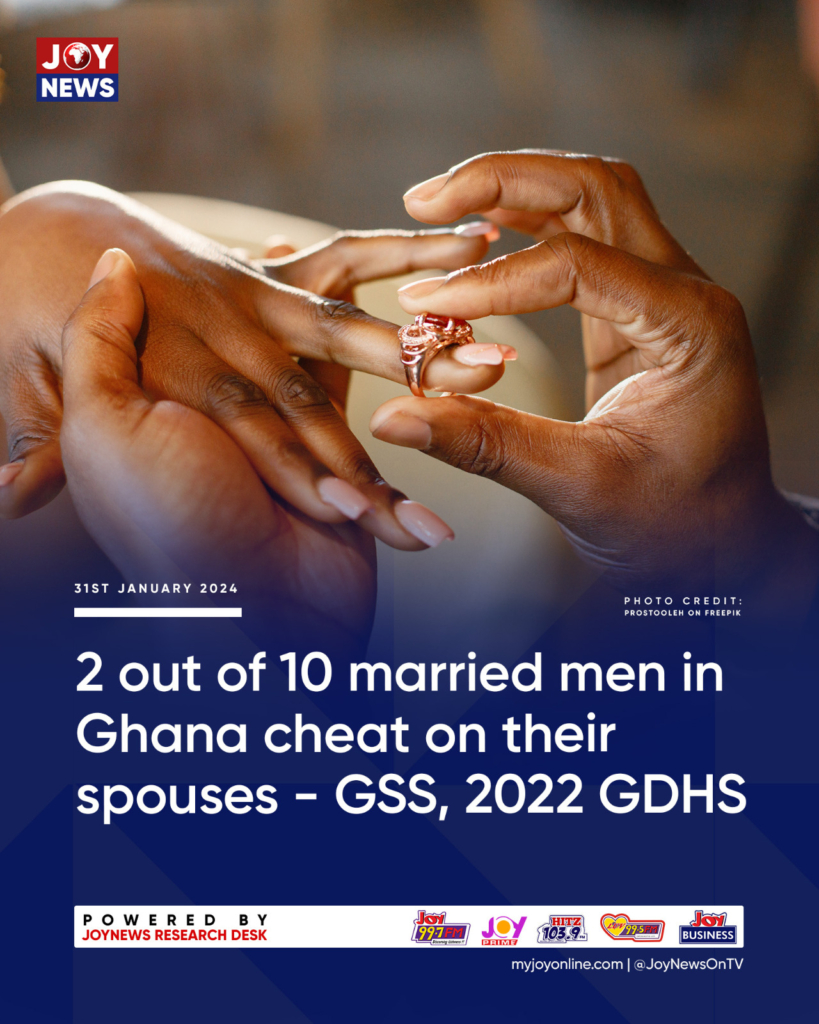 Over 168k married women cheat on their spouses - GSS report