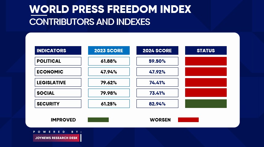 Ghana's Press Freedom Index improvement nothing to write home about - Sam George
