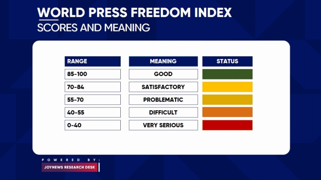 Ghana’s press freedom ranking: Are we actually improving?