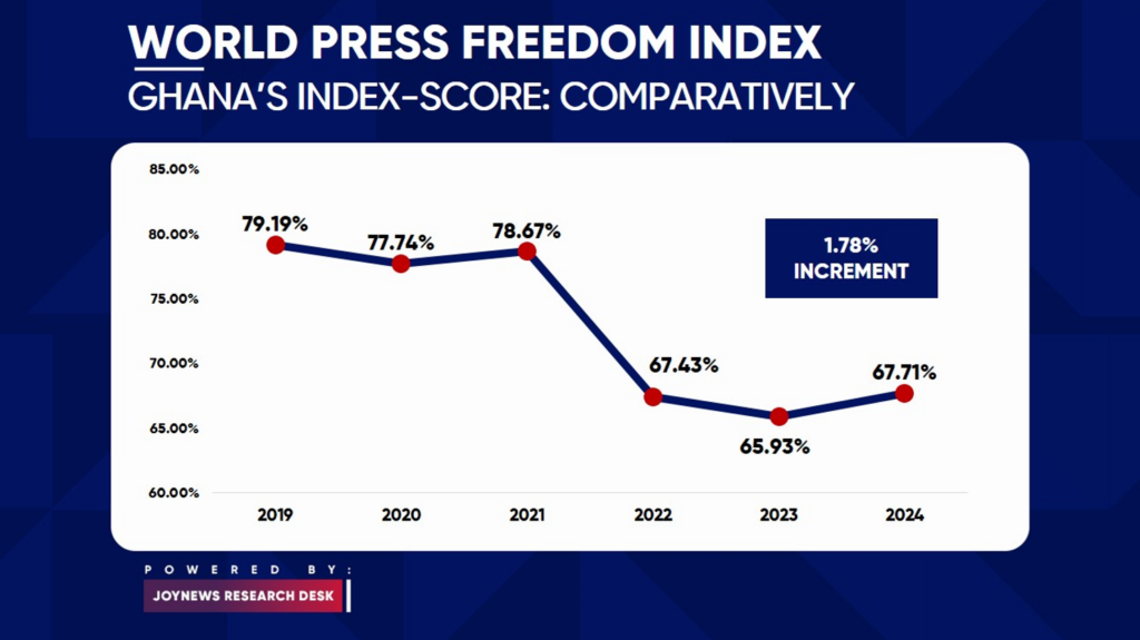 Ghana's Press Freedom Index improvement nothing to write home about - Sam George