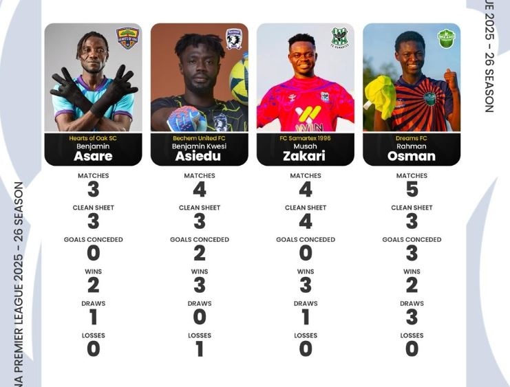 GPL 2025/26: Ibrahim Tanko, Winfred Dormon to battle two others for January award