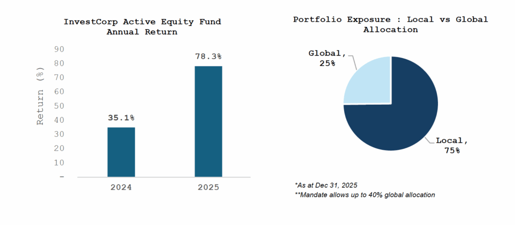  The InvestCorp Active Equity Fund 