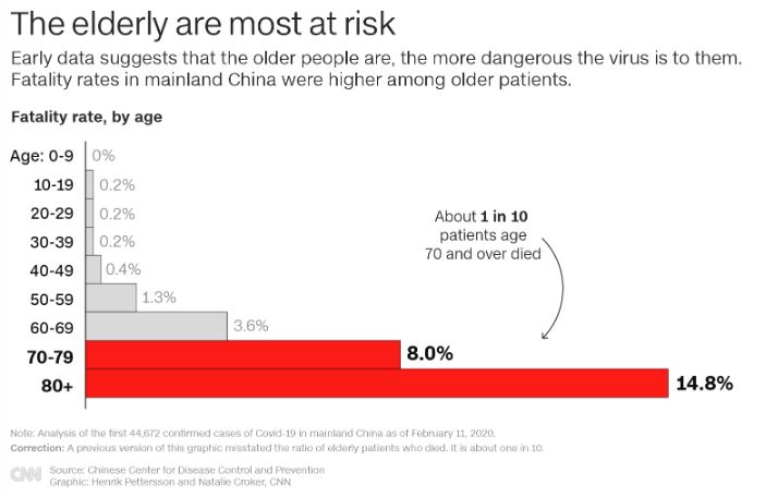 Data from China shows the majority of people with Covid-19 only suffer mild symptoms, then recover