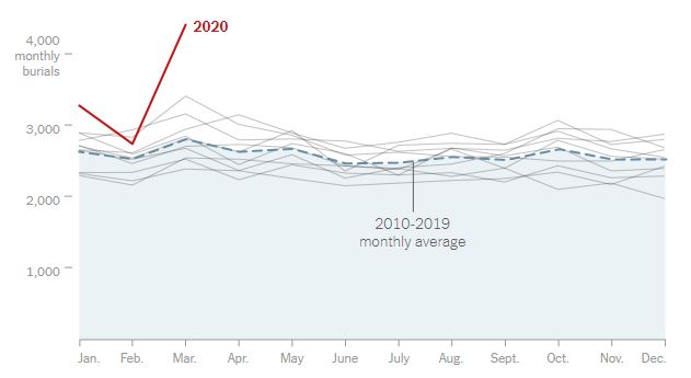 28,000 missing deaths: Tracking the true toll of the coronavirus crisis