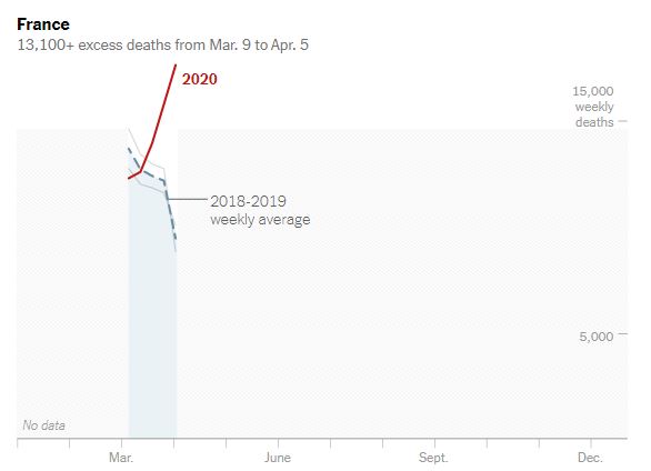 28,000 missing deaths: Tracking the true toll of the coronavirus crisis