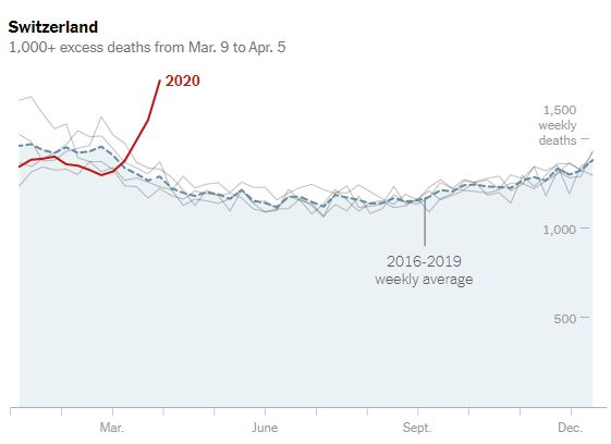 28,000 missing deaths: Tracking the true toll of the coronavirus crisis