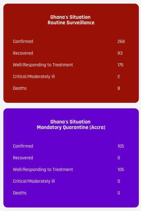 Coronavirus recoveries in Ghana leap from 17 to 83