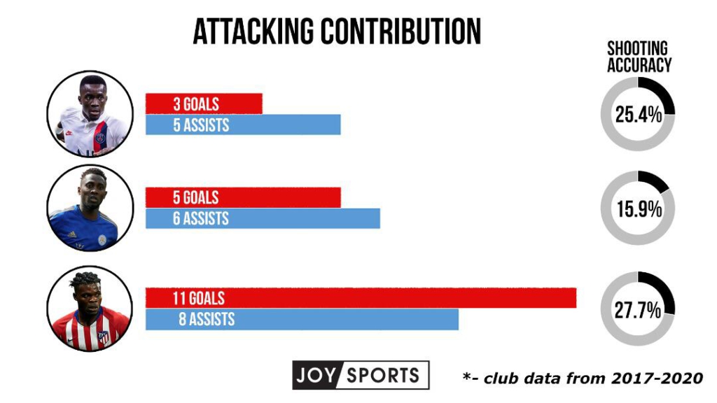 Who is Africa’s best defensive midfielder? Partey vs Gueye vs Ndidi