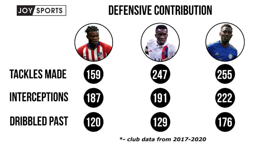 Who is Africa’s best defensive midfielder? Partey vs Gueye vs Ndidi