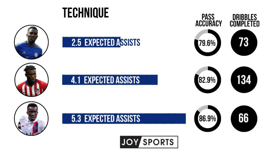 Who is Africa’s best defensive midfielder? Partey vs Gueye vs Ndidi