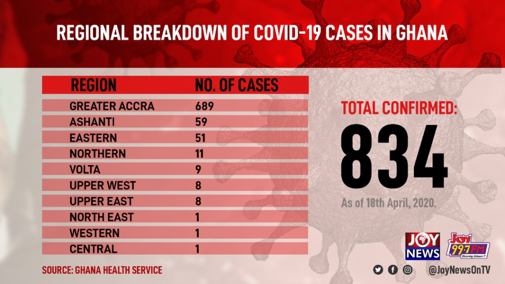 Ghana records one more Covid-19 death