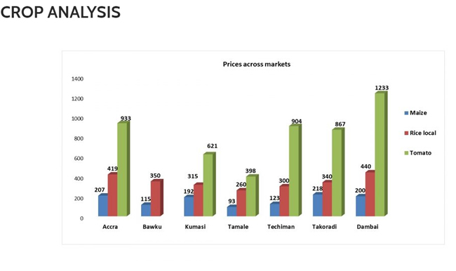 Esoko predicts continuous increase in food prices