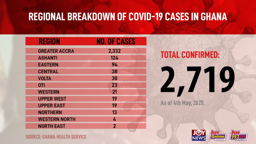 Ghana has reached peak of Covid-19 infection curve - GHS