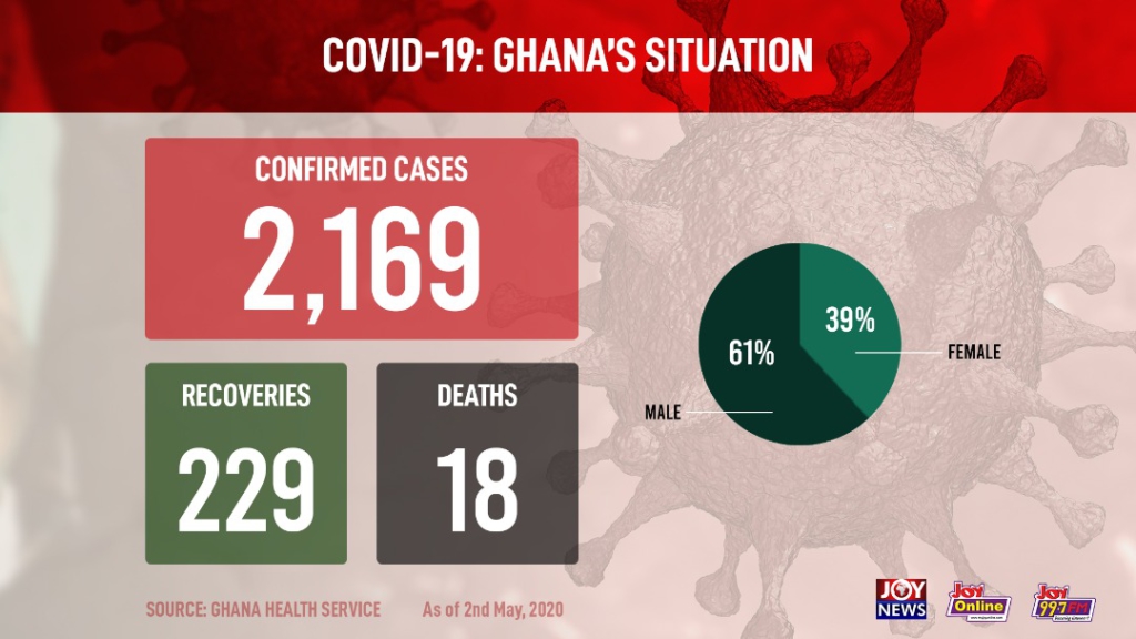 Ghana records 17 Covid-19 recoveries and one more death Ghana records 17 Covid-19 recoveries and one more death