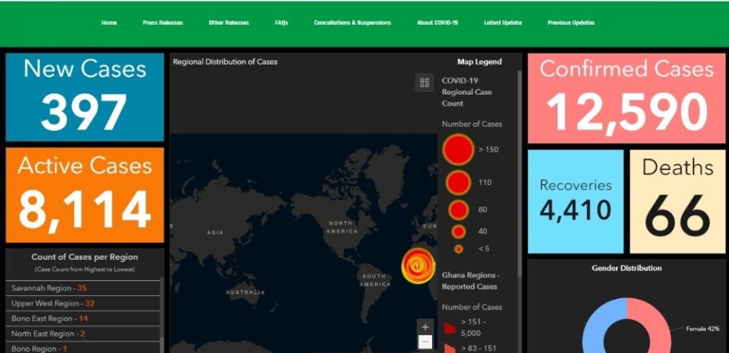 Ghana records 397 new Covid-19 cases sending total case count to 12,590