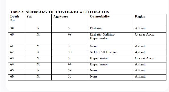 Ghana records 397 new Covid-19 cases sending total case count to 12,590