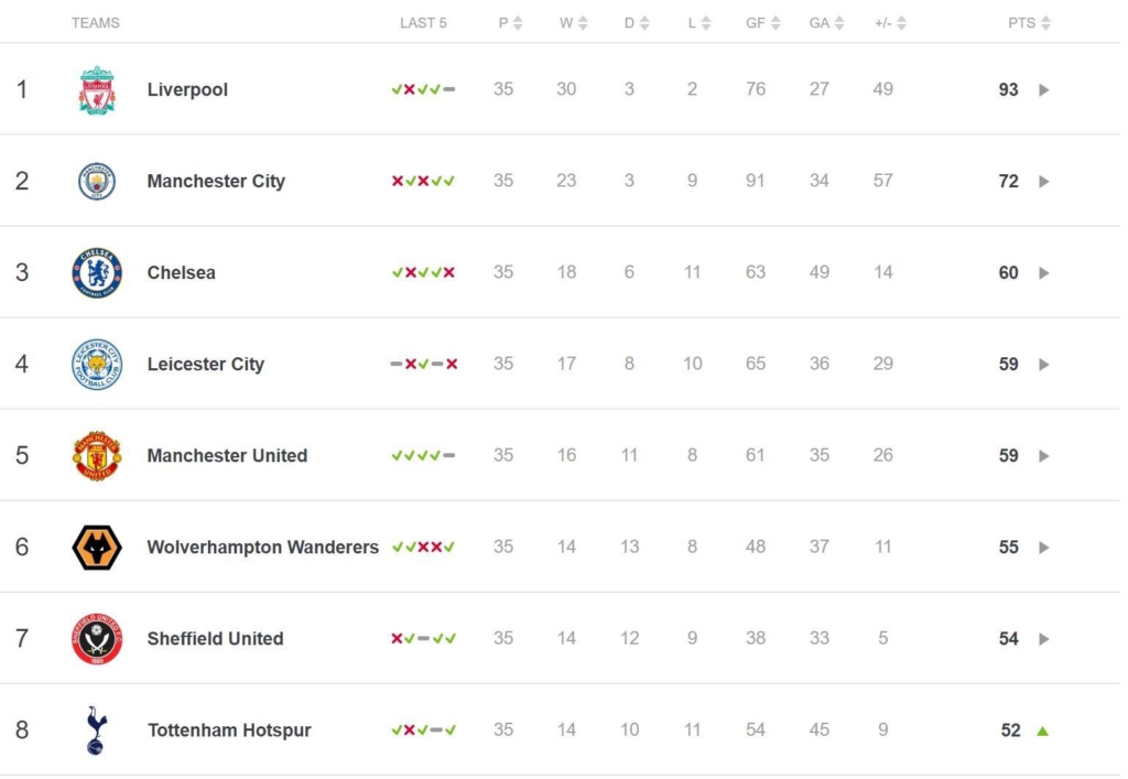 What Man Utd draw means for Champions League race with three rounds to go