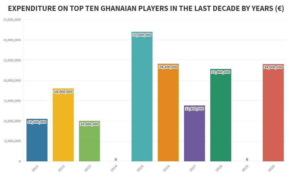 Where does Kudus rank among Ghana’s most expensive European transfers in the last decade?