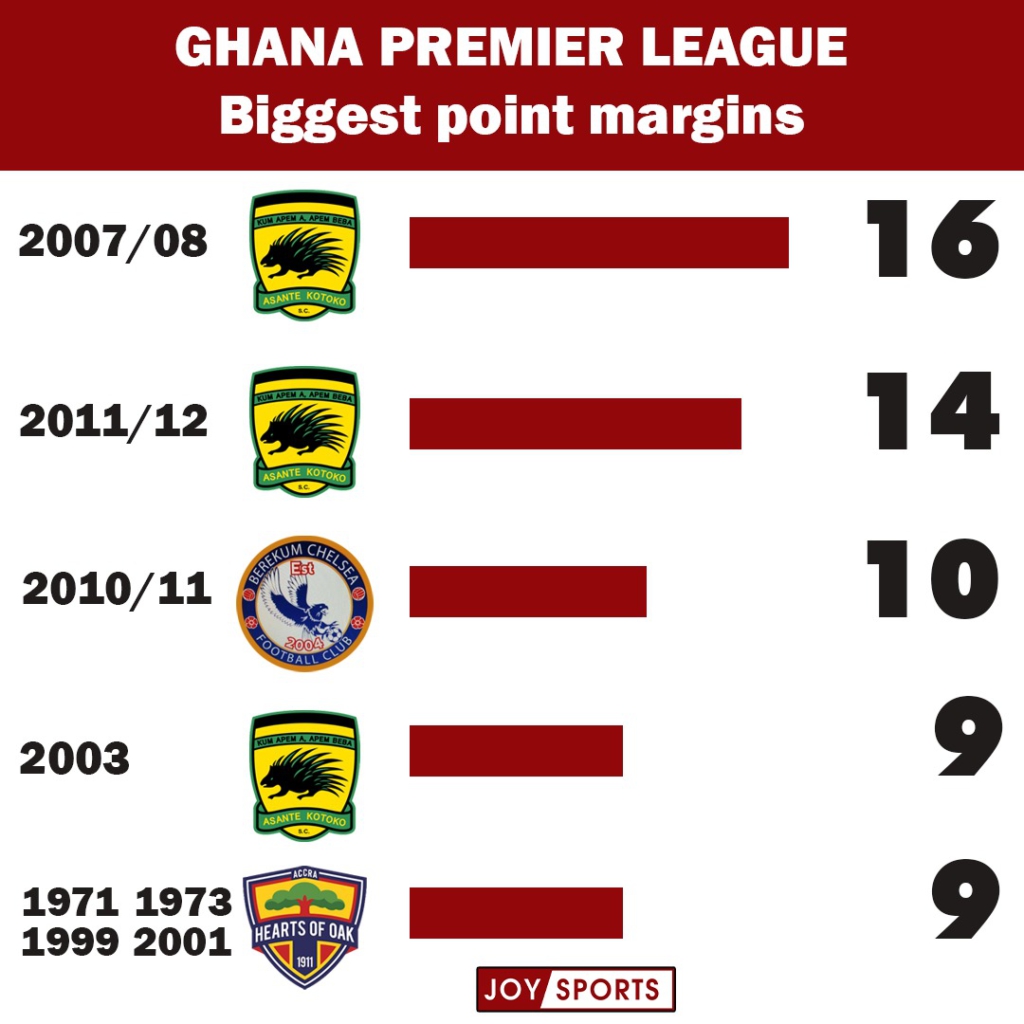 1958-2020: Asante Kotoko lead way with the most Ghana Premier League points in history