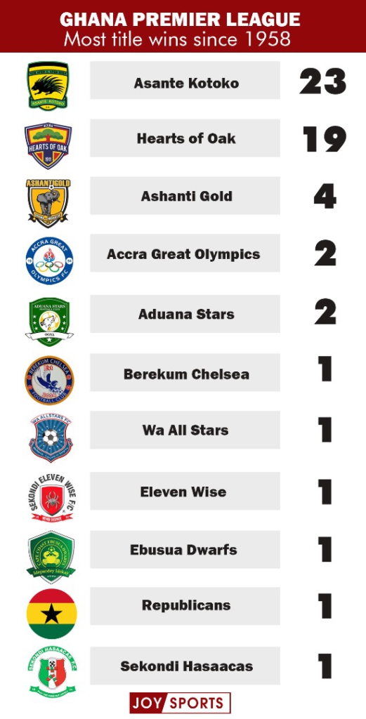 1958-2020: Asante Kotoko lead way with the most Ghana Premier League points in history