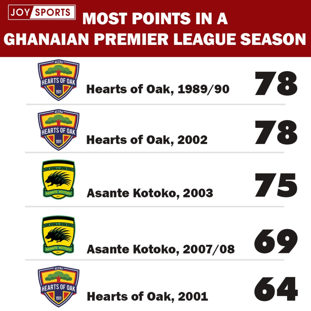 1958-2020: Asante Kotoko lead way with the most Ghana Premier League points in history