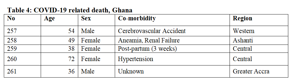 Ghana records 5 more deaths as Covid-19 cases reach 43,260