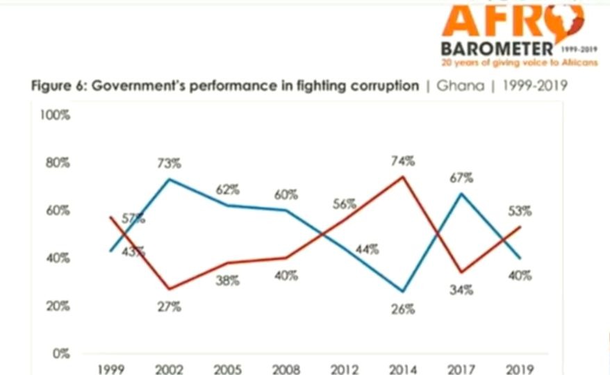 Ghana has failed woefully in its fight against corruption – Pumpuni Asante