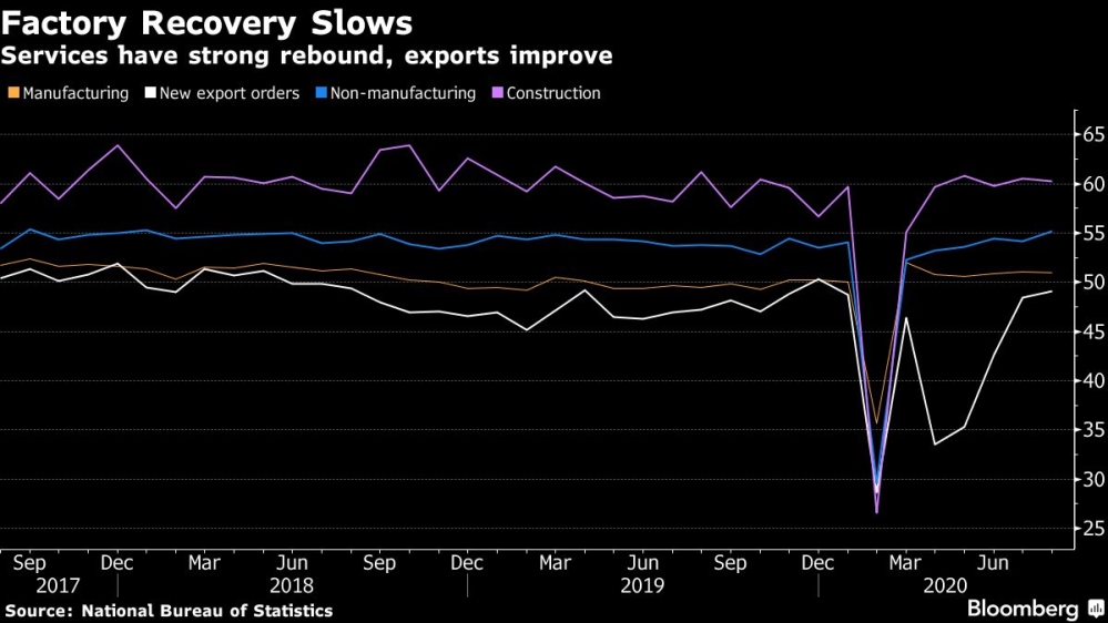 China's factories are recovering, but growth remains slow