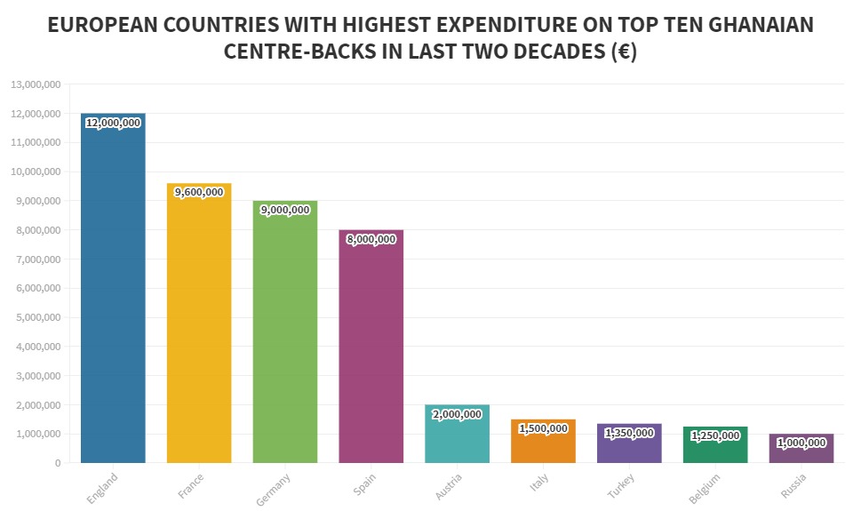 Where does Salisu rank among Ghana’s most expensive centre-backs in last two decades?