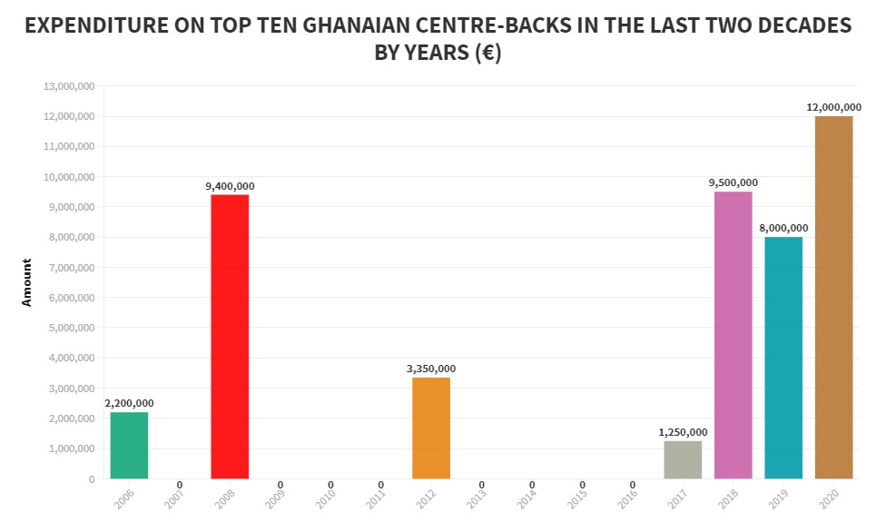 Where does Salisu rank among Ghana’s most expensive centre-backs in last two decades?