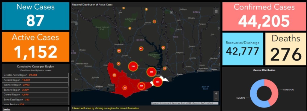 Ghana records 87 new Covid-19 cases as active cases continue to drop