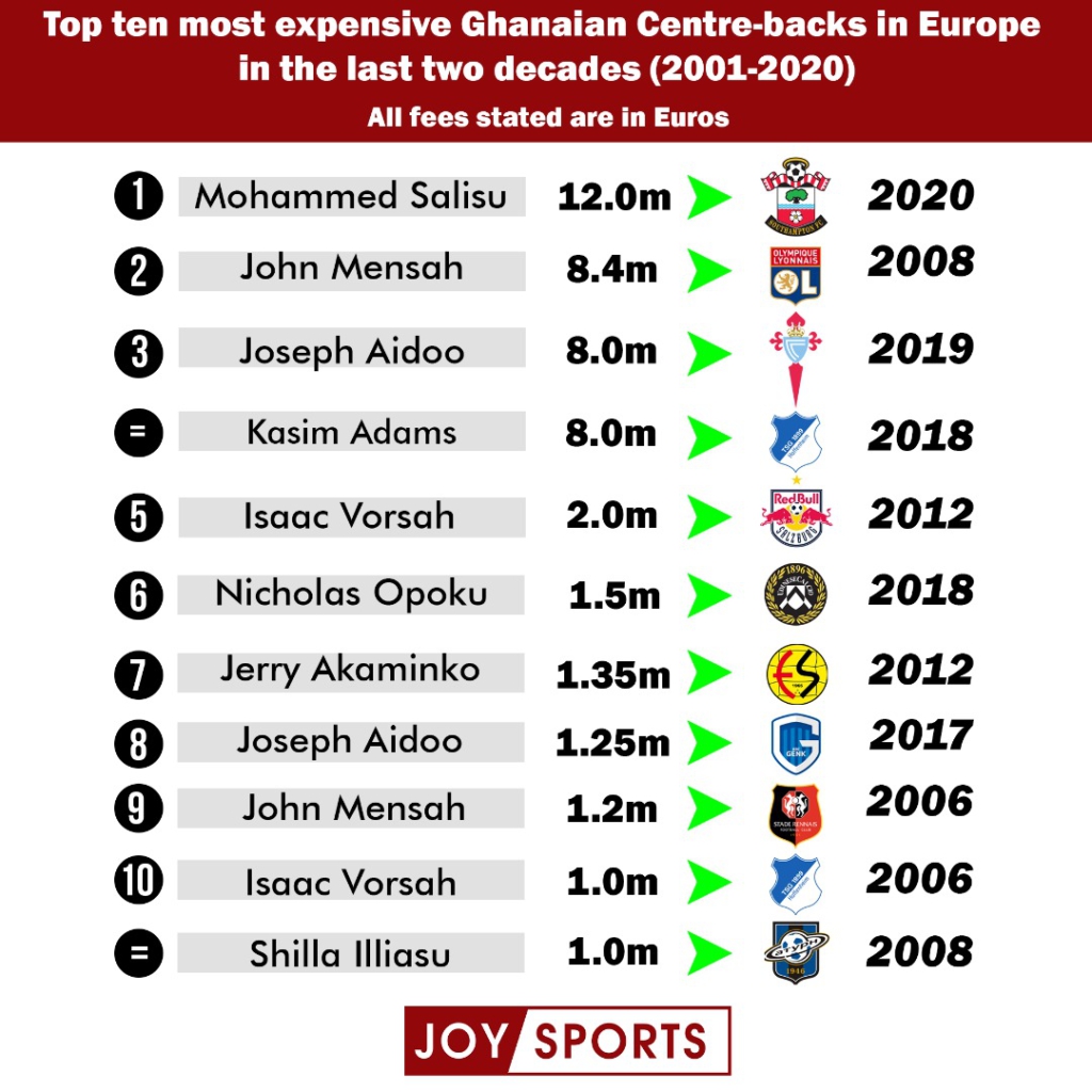 Where does Salisu rank among Ghana’s most expensive centre-backs in last two decades?