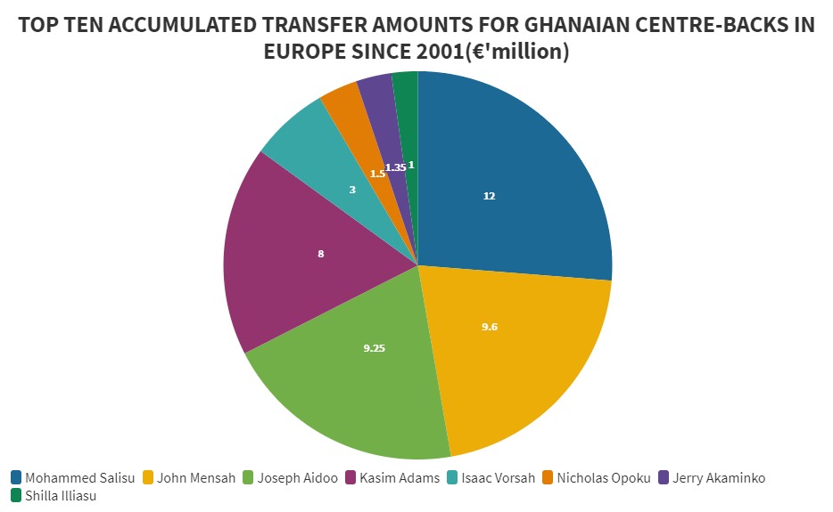 Where does Salisu rank among Ghana’s most expensive centre-backs in last two decades?