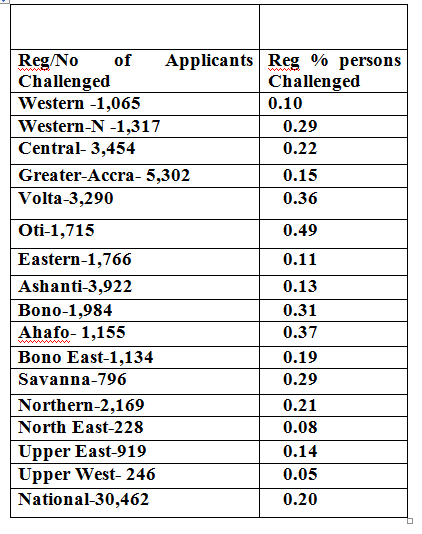 Regions on the border had the most challenge cases – EC