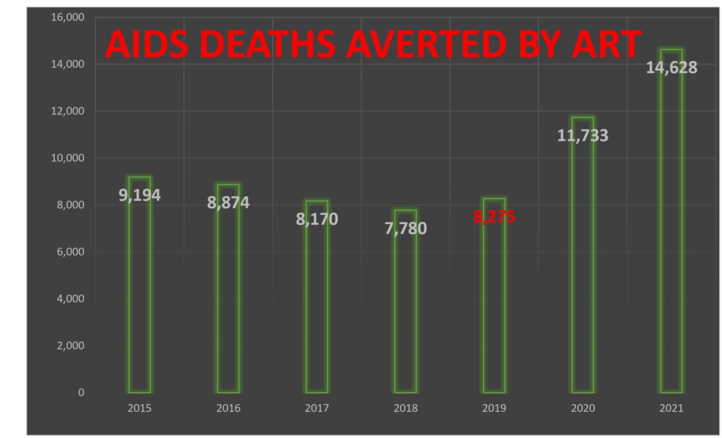 More than 8,000 AIDS deaths averted by anti-retroviral therapy in 2019