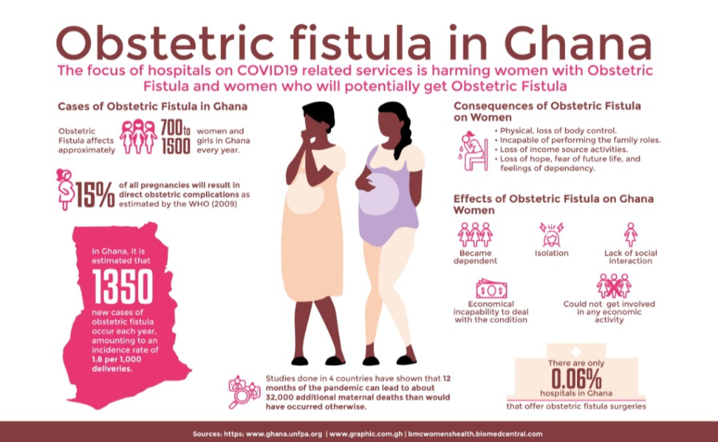 The forgotten women: Impact of Covid-19 on obstetric fistula patients