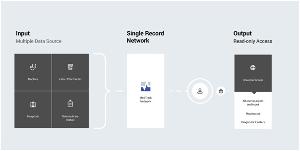 Building Ghana’s universal Electronic Health Records with MedTrack