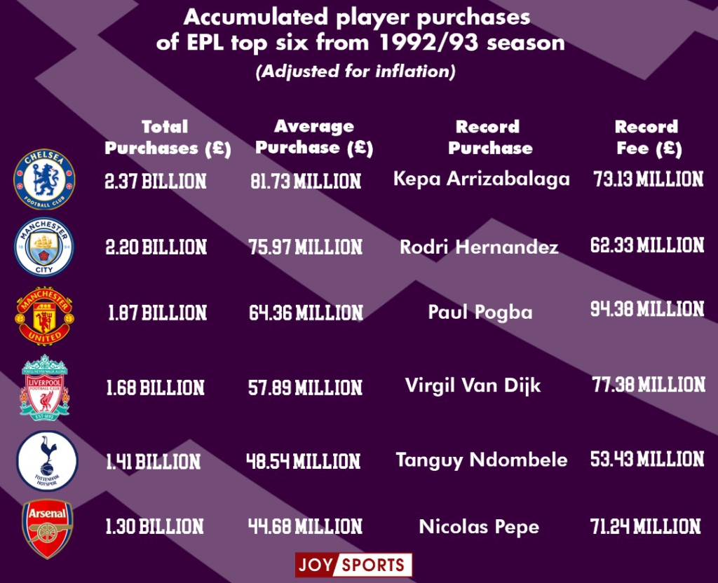 Premier League: A deeper look into the spending of the ‘Top 6’ since 1992