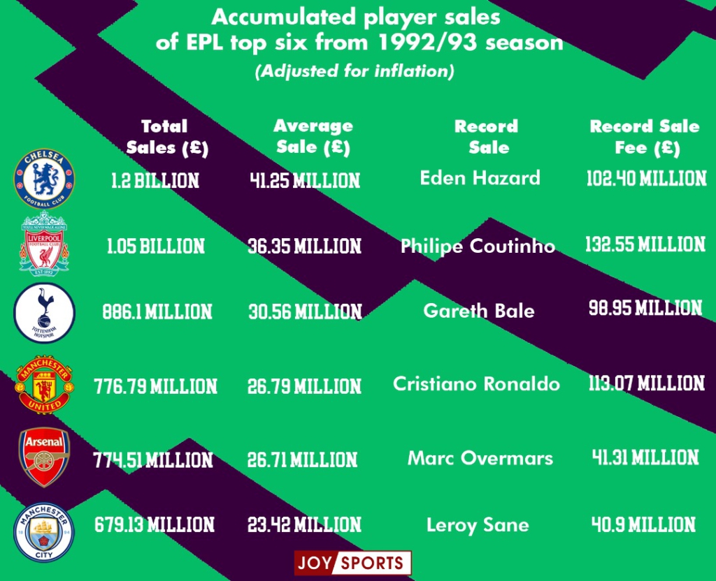 Premier League: A deeper look into the spending of the ‘Top 6’ since 1992