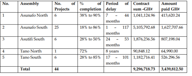 Auditor General’s report flags 123 abandoned government projects in 20 districts