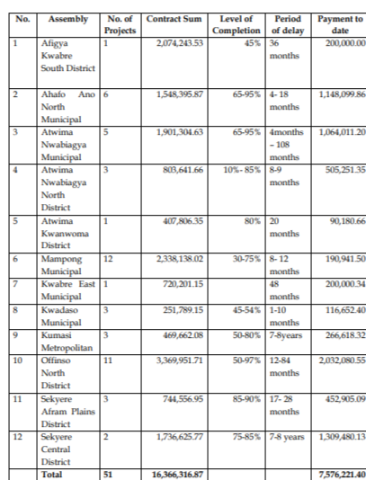 Auditor General’s report flags 123 abandoned government projects in 20 districts